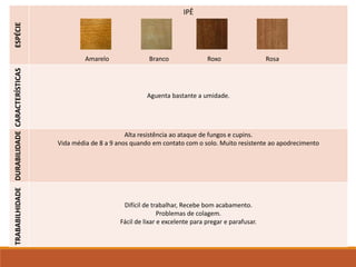 ESPÉCIE
IPÊ
Amarelo Branco Roxo Rosa
CARACTERÍSTICAS
Aguenta bastante a umidade.
DURABILIDADE
Alta resistência ao ataque de fungos e cupins.
Vida média de 8 a 9 anos quando em contato com o solo. Muito resistente ao apodrecimento
TRABABILHIDADE
Difícil de trabalhar, Recebe bom acabamento.
Problemas de colagem.
Fácil de lixar e excelente para pregar e parafusar.
 