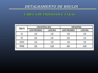 TABELA DE IMPOSTOS E TAXASTABELA DE IMPOSTOS E TAXAS
DETALHAMENTO DE BDI/LDIDETALHAMENTO DE BDI/LDI
 