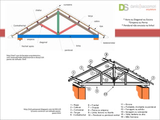 http://virtualmpsnet.blogspot.com.br/2011/0
5/como-construir-um-telhado-passo-
passo.html
* Asna ou Diagonal ou Escora
*Empena ou Perna
* Pendural não encosta na linha!
http://ew7.com.br/projeto-arquitetonico-
com-autocad/index.php/tutoriais-e-dicas/110-
partes-do-telhado-.html
 