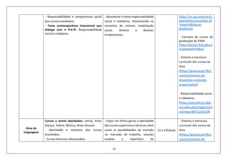 12
- Responsabilidade e compromisso social
dos cursos envolvidos;
- Tema contemporâneo transversal que
dialoga com o Pré-IF: Responsabilidade
social e cidadania.
- Apresentar o tema responsabilidade
social e cidadania, relacionando os
conceitos de civismo, mobilização
social, direitos e deveres
fundamentais.
https://sis.sig.uema.br/si
gaa/public/curso/lista.jsf
?nivel=G&aba=p-
graduacao
- Consulta de cursos de
graduação do IFMA
https://portal.ifma.edu.b
r/cursosofertados/
- Ementa e estrutura
curricular dos cursos da
área
(Https://graduacao.fflch.
usp.br/ementas-de-
disciplinas-conteudo-
programatico)
- Responsabilidade social
e cidadania
(https://periodicos.ufpb.
br/index.php/mpgoa/arti
cle/view/48751/30228)
Área de
Linguagens
Cursos a serem abordados: Letras, Artes
(Dança, Teatro, Música, Artes Visuais)
- Identidade e memória dos cursos
envolvidos;
- Cursos técnicos relacionados;
- Expor em linhas gerais a identidade
dos cursos superiores e técnicos, bem
como as possibilidades de inserção
no mercado de trabalho, visando
ampliar o repertório de
13 a 15h/aula
- Ementa e estrutura
curricular dos cursos da
área
(Https://graduacao.fflch.
usp.br/ementas-de-
 