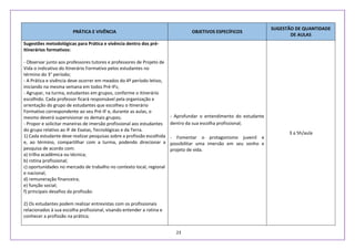 23
PRÁTICA E VIVÊNCIA OBJETIVOS ESPECÍFICOS
SUGESTÃO DE QUANTIDADE
DE AULAS
Sugestões metodológicas para Prática e vivência dentro dos pré-
itinerários formativos:
- Observar junto aos professores tutores e professores de Projeto de
Vida o indicativo do Itinerário Formativo pelos estudantes no
término do 3° período;
- A Prática e vivência deve ocorrer em meados do 4º período letivo,
iniciando na mesma semana em todos Pré-IFs;
- Agrupar, na turma, estudantes em grupos, conforme o itinerário
escolhido. Cada professor ficará responsável pela organização e
orientação do grupo de estudantes que escolheu o Itinerário
Formativo correspondente ao seu Pré-IF e, durante as aulas, o
mesmo deverá supervisionar os demais grupos;
- Propor e solicitar maneiras de imersão profissional aos estudantes
do grupo relativo ao IF de Exatas, Tecnológicas e da Terra.
1) Cada estudante deve realizar pesquisas sobre a profissão escolhida
e, ao término, compartilhar com a turma, podendo direcionar a
pesquisa de acordo com:
a) trilha acadêmica ou técnica;
b) rotina profissional;
c) oportunidades no mercado de trabalho no contexto local, regional
e nacional;
d) remuneração financeira;
e) função social;
f) principais desafios da profissão.
2) Os estudantes podem realizar entrevistas com os profissionais
relacionados à sua escolha profissional, visando entender a rotina e
conhecer a profissão na prática;
- Aprofundar o entendimento do estudante
dentro da sua escolha profissional;
- Fomentar o protagonismo juvenil e
possibilitar uma imersão em seu sonho e
projeto de vida.
3 a 5h/aula
 
