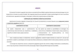 32
ANEXO
Os Itinerários Formativos integrados visam ofertar ao estudante do Ensino Médio trajetórias distintas para que possa prosseguir nos seus
estudos e/ou ser inserido no mundo do trabalho. São integrados porque buscam aprofundar e ampliar as aprendizagens em uma ou mais Áreas
de Conhecimento, agrupados por afinidades, similaridades e atributos dos campos produtivos do Maranhão.
COMPOSIÇÃO DOS ITINERÁRIOS FORMATIVOS INTEGRADOS
Cada Itinerário Formativo Integrado é composto por um conjunto de componentes curriculares dispostos como componentes naturais
e componentes agregadores (tabela 01).
COMPONENTES NATURAIS COMPONENTES AGREGADORES
São aqueles indispensáveis para o aprofundamento de
conhecimentos/ desenvolvimento de competências e habilidades
específicas em determinados campos produtivos.
São aqueles que ampliam as possibilidades de abordagens de
conhecimentos e habilidades em determinados campos produtivos,
contextualizando-as em situações-problemas de forma
interdisciplinar e transdisciplinar.
Vale a ressalva que ambos os componentes, naturais e agregadores, cumprem funções essenciais no corpo do IF, uma vez que
aprofundam e ampliam as aprendizagens da Formação Geral Básica voltadas para a realidade de determinados campos produtivos a que estão
associadas.
A associação de componentes naturais e componentes agregadores garante não somente o diálogo interdisciplinar e transdisciplinar,
como é capaz de promover o fortalecimento do Pilar da Educação Integral trazida pela Reformulação do Ensino Médio.
 