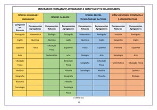 33
ITINERÁRIOS FORMATIVOS INTEGRADOS E COMPONENTES RELACIONADOS
CIÊNCIAS HUMANAS E
LINGUAGENS
CIÊNCIAS DA SAÚDE
CIÊNCIAS EXATAS,
TECNOLÓGICAS E DA TERRA
CIÊNCIAS SOCIAIS, ECONÔMICAS
E ADMINISTRATIVAS
Componen
tes
Naturais
Componentes
Agregadores
Componentes
Naturais
Componentes
Agregadores
Componentes
Naturais
Componentes
Agregadores
Componentes
Naturais
Componentes
Agregadores
Português Matemática Biologia Português Matemática Português História Português
Inglês Química Química Inglês Química Inglês Geografia Inglês
Espanhol Física
Educação
Física
Espanhol Física Espanhol Filosofia Espanhol
Arte Matemática Arte Biologia Arte Sociologia Arte
Educação
Física
Educação
Física
Geografia
Educação
Física
Matemática Educação Física
História História Sociologia História Química
Geografia Geografia Filosofia Biologia
Filosofia Filosofia
Sociologia Sociologia
Física
(Tabela 01)
 