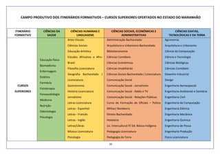 35
CAMPO PRODUTIVO DOS ITINERÁRIOS FORMATIVOS – CURSOS SUPERIORES OFERTADOS NO ESTADO DO MARANHÃO
ITINERÁRIO
FORMATIVO
CIÊNCIAS DA
SAÚDE
CIÊNCIAS HUMANAS E
LINGUAGENS
CIÊNCIAS SOCIAIS, ECONÔMICAS E
ADMINISTRATIVAS
CIÊNCIAS EXATAS,
TECNOLÓGICAS E DA TERRA
CURSOS
SUPERIORES
Educação física
Biomedicina
Enfermagem
Estética
Farmácia
Fisioterapia
Fonoaudiologia
Medicina
Nutrição
Odontologia
Psicologia
Artes Visuais
Ciências Sociais
Educação Artística
Estudos Africanos e Afro-
Brasil.
Filosofia Licenciatura
Geografia Bacharelado /
Licenciatura
Gastronomia
História Licenciatura
Jornalismo
Letras Licenciatura
Letras - Espanhol
Letras - Francês
Letras - Inglês
Letras/Libras
Música Licenciatura
Psicologia
Administração Bacharelado
Arquitetura e Urbanismo Bacharelado
Biblioteconomia
Ciências Contábeis
Ciências Econômicas
Ciências Imobiliárias
Ciências Sociais Bacharelado / Licenciatura
Comunicação Social
Comunicação Social - Jornalismo
Comunicação Social - Rádio e TV
Comunicação Social - Relações Públicas
Curso de Formação de Oficiais – Polícia
Militar/ Bombeiro
Direito Bacharelado
Hotelaria
Lic. Intercultural P/ Ed. Básica Indígena
Pedagogia Licenciatura
Pedagogia da Terra
Agronomia
Arquitetura e Urbanismo
Ciência da Computação
Ciência e Tecnologia
Ciências Biológicas
Ciências Contábeis
Desenho Industrial
Design
Engenharia Aeroespacial
Engenharia Ambiental e Sanitária
Engenharia Civil
Engenharia da Computação
Engenharia Elétrica
Engenharia Mecânica
Engenharia Química
Engenharia de Pesca
Engenharia Produção
Física Licenciatura
 