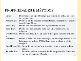 PROPRIEDADES E MÉTODOS
Lines Propriedade do tipo TStrings que contém as linhas de texto
do componente.
MaxLength Define o limite máximo de caracteres no componente em sua
propriedade Lines.
ReadOnly Define se o componente é do tipo somente leitura.
ScrollBars Define se o componente pode trabalhar com barras de
rolagem.
WantReturn
s
Define se a tecla ENTER será utiliza para ‘quebra de linha’.
WantTabs Define a tecla Tab como tabulação ou mudança de foco. Caso
falso pode-se utilizar CTRL+TAB para produzir o efeito
desejado.
LoadFromFile Permite ‘carregar’ um arquivo para a propriedade
Lines.
SaveToFile Permite salvar o conteúdo da propriedade Lines em
um arquivo especificado.
 
