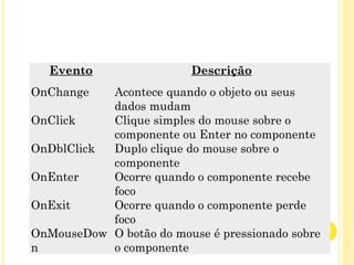 Evento Descrição
OnChange Acontece quando o objeto ou seus
dados mudam
OnClick Clique simples do mouse sobre o
componente ou Enter no componente
OnDblClick Duplo clique do mouse sobre o
componente
OnEnter Ocorre quando o componente recebe
foco
OnExit Ocorre quando o componente perde
foco
OnMouseDow
n
O botão do mouse é pressionado sobre
o componente
 