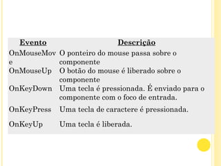 Evento Descrição
OnMouseMov
e
O ponteiro do mouse passa sobre o
componente
OnMouseUp O botão do mouse é liberado sobre o
componente
OnKeyDown Uma tecla é pressionada. É enviado para o
componente com o foco de entrada.
OnKeyPress Uma tecla de caractere é pressionada.
OnKeyUp Uma tecla é liberada.
 