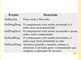 Evento Descrição
OnKeyUp Uma tecla é liberada.
OnDragDrop O componente está sendo arrastado e é
solto num local permitido
OnDragOver O componente está sendo arrastado e passa
sobre outro componente
OnEndDrag O componente está sendo arrastado e é
solto num local permitido ou não
OnStartDrag Acontece quando o usuário começa a
arrastar; é enviado para o componente que
originou a operação de arrasto.
 