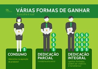 06.

O NEGÓCIO

Várias Formas de Ganhar
A escolha é sua!

Consumo
(descontos na aquisição
de produtos)

Dedicação
Parcial
(renda/receita extra)

Dedicação
Integral
(ganhos ilimitados,
podem ser vitalícios
e hereditários)

 