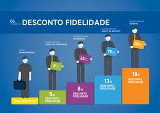06.

O NEGÓCIO

Desconto Fidelidade

EMPREENDEDOR
GERENTE

EMPREENDEDOR
ASSIST. DE GERENTE

EMPREENDEDOR
SUPERVISOR

120cc

EMPREENDEDOR
ASSIST. DE SUPERVISOR

75cc

NOVO
EMPREENDEDOR

25cc
2cc

18%
13 %

5%

SEM DESCONTO

DESCONTO
FIDELIDADE

8%

DESCONTO
FIDELIDADE

DESCONTO
FIDELIDADE

DESCONTO
FIDELIDADE

 