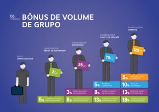 06.

O NEGÓCIO

Bônus de Volume
de Grupo

EMPREENDEDOR
GERENTE
EMPREENDEDOR
ASSIST. DE GERENTE

EMPREENDEDOR
SUPERVISOR

120cc

EMPREENDEDOR
ASSIST. DE SUPERVISOR

75cc

NOVO
EMPREENDEDOR

25cc
2cc

5%

COMPRAS DE NOVOS
EMPREENDEDORES

3%
8%

REDES DE ASSIST.
DE SUPERVISOR
COMPRAS DE NOVOS
EMPREENDEDORES

5%
8%
13%

REDES DE
SUPERVISOR
REDES DE ASSIST.
DE SUPERVISOR
COMPRAS DE NOVOS
EMPREENDEDORES

5%
10%
13%
18%

REDES DE ASSIST.
DE GERENTE
REDES DE
SUPERVISOR
REDES DE ASSIST.
DE SUPERVISOR
COMPRAS DE NOVOS
EMPREENDEDORES

 