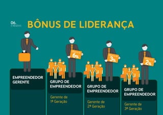 06.

O NEGÓCIO

Bônus de Liderança
Mínimo d
e

6%

Empreendedor
Gerente

Grupo de
Empreendedor
Gerente de
1ª Geração

Mínimo d
e

3%

Grupo de
Empreendedor
Gerente de
2ª Geração

Mínimo d
e

2%

Grupo de
Empreendedor
Gerente de
3ª Geração

 