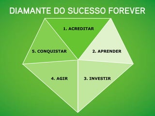1. ACREDITAR




5. CONQUISTAR          2. APRENDER




       4. AGIR      3. INVESTIR
 