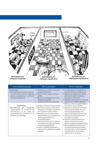 Teoría y práctica educativa                Rol del participante                     Rol del capacitador

Conductismo:                            • Permanece en silencio y atento al     • Es especialista en la asignatura y
• Aprendizaje por recepción mecánica.     dictado del docente.                    dicta el contenido de aprendizaje.
  El conocimiento es una respuesta      • Copia lo que le explica y dicta el    • Necesita un ambiente de silencio
  pasiva y automática a estímulos         profesor.                               para que los alumnos capten y
  externos del ambiente.                • Memoriza textualmente los temas         retengan la información.
                                          dictados para aprobar                 • Organiza a los alumnos en columnas
                                          satisfactoriamente la evaluación.       y promueve el trabajo individual.
                                                                                • Observa y conoce las posibilidades y
           Cognitivismo:                • Recibe la información estructurada.     limitaciones de los alumnos.
• Aprendizaje por recepción             • Identifica las ideas y definiciones   • Organiza la información de manera
  significativa. El conocimiento          señalando similitudes y diferencias     estructurada alrededor de un eje
  básicamente es un grupo de              para reconocer la idea central.         central para presentarla a los
  representaciones simbólicas en la     • Interpreta la nueva información         alumnos con definiciones precisas.
  mente de los individuos.                relacionándola con su experiencia     • Promueve la comparación de los
                                          anterior para otorgarle un              principales conceptos.
                                          «significado propio».                 • Propicia la reformulación de los
                                        • Expresa de manera oral o escrita lo     nuevos conocimientos de los
                                          interpretado y es capaz de resolver     alumnos usando sus propias palabras.
                                          situaciones problemáticas.            • Plantea problemas concretos que
                                        • Asume el problema planteado en          solucionará aplicando los nuevos
                                          función de la utilidad que le pueda     conocimientos y mide el grado de
                                          presentar.                              incorporación en la estructura
                                                                                  cognitiva de los alumnos.


                                                                                                                     17
 