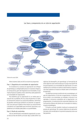 Las fases y componentes de un ciclo de capacitación
                                                                                                                                 Diseño de
                                                                                                                                secuencias;
                                                                                                                                 programa
                                                                                                                                 tentativo
                                               Planeamiento de la        Contenidos          Metodología        Evaluación de
                                              capacitación Objetivos


                                                                       Elaboración de
                                 Diseño                                  materiales
                                Curricular
                                                           Fases del
                                                          proceso de                      Desarrollo de
                                                         capacitación                    la capacitación
                           Diagnóstico de
                            necesidades
                                                                                                           Organización
                                                                 Evaluación
                                                                                                        Logística
                 Identificar
               necesidades de                                                                                             Facilitación
                capacitación

                                                    Evaluación
                                                     sumativa                                                             Uso de técnicas
        Criterios para
                                                                                                                           participativas
       priorizar el tema

                                    Cumplimiento de                                                                                  Uso de
     Focalización de                   resultados                                                                                   recursos
      público meta                                                                       Evaluación                                de apoyo
                                                              Seguimiento                                      Tiempo
                                                                                        diagnóstica y
                                                            postcapacitación              formativa
                                    impacto


Elaboración propia 2006


     Ahora veamos cada una de las secuencias propuestas:                  objetivos de desempeño y de aprendizaje. La formulación de
                                                                          estos objetivos está condicionada por el grupo meta (perfil de
Fase 1. Diagnóstico de necesidades de capacitación
                                                                          los participantes) y sus necesidades de capacitación, así como
     En el diseño de un proceso de capacitación con enfoque
                                                                          también por el contexto en donde se desarrollará la capacita-
de aprendizaje, es indispensable pensar en el proceso integral y,
                                                                          ción (más adelante se tratará en detalle sobre la formulación
en consecuencia, partir del diagnóstico de necesidades, lo que
                                                                          de objetivos).
implica focalizar el público meta e identificar adecuadamente
                                                                               Los objetivos orientan la definición de la metodología y el
sus necesidades de capacitación.
                                                                          plan de capacitación, el ciclo de la capacitación, el conjunto
     No olvidemos que la capacitación es un medio para la
                                                                          de los temas y sus contenidos, los métodos y técnicas a ser
solución de un problema. Por eso, antes de planificar un taller,
                                                                          aplicados, la secuencia sistemática de la capacitación y la
es conveniente analizar las causas del problema e identificar
                                                                          programación, y la selección de los materiales didácticos. Los
los posibles caminos que conducen a la solución. La capacita-
                                                                          instrumentos idóneos del diseño son el concepto de trabajo y
ción sirve para que el público meta mejore sus conocimientos
                                                                          el guión metodológico.
y fortalezca sus capacidades para encontrar soluciones a sus
                                                                               El diseño curricular también involucra la evaluación del
problemas con métodos adecuados a sus posibilidades.
                                                                          proceso de aprendizaje. Por razones didácticas de aplicación
Fase 2. Diseño de contenidos                                              este paso está considerado en la presente propuesta como una
    Una vez identificada la necesidad de capacitación, se avan-           fase posterior.
za hacia la fase del diseño curricular. Aquí se debe definir los

32
 