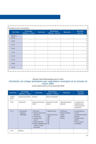 Formato 4. Guión metodológico
                        Actividades                                        Metodología                                    Resultado
    Día / Hora                                      Contenido                                         Materiales
                      Módulos - Temas                                     Método - Técnica                                esperado
  JUEVES 3
  09:00
  10:00

  10:15

  10:45

  11:00

  13:00

  14:30

  16:00

  16:30




                                        Ejemplo: Guión Metodológico para el Taller
«Facilitación con enfoque participativo para capacitadores municipales de las Escuelas de
                                       verano 2005»
                                        La Paz, Bolivia. Del 3 al 5 de marzo del 2005


                   Actividades                                          Metodología                                        Resultado
Día / Hora                                    Contenido                                              Materiales
                 Módulos - Temas                                       Método - Técnica                                    esperado
 JUEVES 3    Llegada de participantes   Recepción                     Registro de hospedados
 09:00

 10:00       Inauguración.              ¿Qué son las escuelas de      Presentación en sesión    Salón adecuadamente   Los objetivos de los
                                        verano?                       plenaria.                 preparado.            organizadores son
                                                                                                                      conocidos por los/as
                                                                                                                      participantes.

 10:15       1. Participantes,          1. Bienvenida                 1. Exposición breve.      Credenciales.         Los participantes se
                Programa y              2. Nombre, organización y                               Paneles marcadores.   conocen.
                Metodología.               expectativa.               2. Visualización móvil.   Tarjetas.             Las expectativas quedan
                                        3. Ciclo del taller.             (VM)                   Tableros.             aclaradas.
                                        4. ¿Qué espera del            3. VM                     Alfileres.            El programa queda
                                           evento?                    4. VM                                           definido.
                                        5. Programa del taller.       5. VM                                           Existe un acuerdo
                                        6. Pilares metodológicos de   6. VM                                           metodológico.
                                           la VM con enfoque
                                           participativo.

 10:45       Refrigerio


                                                                                                                                             43
 