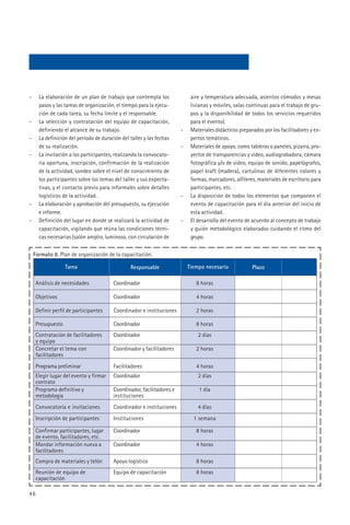 -     La elaboración de un plan de trabajo que contempla los                aire y temperatura adecuada, asientos cómodos y mesas
      pasos y las tareas de organización, el tiempo para la ejecu-          livianas y móviles, salas continuas para el trabajo de gru-
      ción de cada tarea, su fecha límite y el responsable.                 pos y la disponibilidad de todos los servicios requeridos
-     La selección y contratación del equipo de capacitación,               para el evento).
      definiendo el alcance de su trabajo.                             -    Materiales didácticos preparados por los facilitadores y ex-
-     La definición del período de duración del taller y las fechas         pertos temáticos.
      de su realización.                                               -    Materiales de apoyo, como tableros o paneles, pizarra, pro-
-     La invitación a los participantes, realizando la convocato-           yector de transparencias y video, audiograbadora, cámara
      ria oportuna, inscripción, confirmación de la realización             fotográfica y/o de video, equipo de sonido, papelógrafos,
      de la actividad, sondeo sobre el nivel de conocimiento de             papel kraft (madera), cartulinas de diferentes colores y
      los participantes sobre los temas del taller y sus expecta-           formas, marcadores, alfileres, materiales de escritorio para
      tivas, y el contacto previo para informales sobre detalles            participantes, etc.
      logísticos de la actividad.                                      -    La disposición de todos los elementos que componen el
-     La elaboración y aprobación del presupuesto, su ejecución             evento de capacitación para el día anterior del inicio de
      e informe.                                                            esta actividad.
-     Definición del lugar en donde se realizará la actividad de       -    El desarrollo del evento de acuerdo al concepto de trabajo
      capacitación, vigilando que reúna las condiciones técni-              y guión metodológico elaborados cuidando el ritmo del
      cas necesarias (salón amplio, luminoso, con circulación de            grupo.


    Formato 6. Plan de organización de la capacitación.

                   Tarea                        Responsable                Tiempo necesario             Plazo

     Análisis de necesidades            Coordinador                           8 horas

     Objetivos                          Coordinador                           4 horas

     Definir perfil de participantes    Coordinador e instituciones           2 horas

     Presupuesto                        Coordinador                           8 horas
     Contratación de facilitadores      Coordinador                            2 días
     y equipo
     Concretar el tema con              Coordinador y facilitadores           2 horas
     facilitadores
     Programa preliminar                Facilitadores                         4 horas
     Elegir lugar del evento y firmar   Coordinador                            2 días
     contrato
     Programa definitivo y              Coordinador, facilitadores e           1 día
     metodología                        instituciones
     Convocatoria e invitaciones        Coordinador e instituciones            4 días
     Inscripción de participantes       Instituciones                        1 semana

     Confirmar participantes, lugar     Coordinador                           8 horas
     de evento, facilitadores, etc.
     Mandar información nueva a         Coordinador                           4 horas
     facilitadores
     Compra de materiales y telón       Apoyo logístico                       8 horas
     Reunión de equipo de               Equipo de capacitación                8 horas
     capacitación

46
 