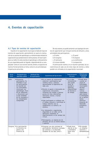 4. Eventos de capacitación




4.1 Tipos de eventos de capacitación                                            De esta manera, se puede presentar una tipología de even-
     Cuando en la capacitación municipal se habla de tipos de               tos de capacitación que incluyen eventos de difusión y otras
eventos de capacitación, generalmente se asocia la realiza-                 actividades más participativos:
ción de un proceso de aprendizaje a un determinado método de                    a. El taller                  e. El panel
capacitación que predominará en dicho proceso. Un buen ejem-                    b. El congreso                f. El simposio
plo es un taller. En estos eventos el aprendizaje o reforzamiento               c. El seminario               g. La conferencia
de una capacidad puede ser lograda -dependiendo de su com-                      d. La mesa redonda            h. La exposición
plejidad- tanto en una reunión sencilla, donde un expositor de                  A continuación veamos, en un resumen apretado, las ca-
manera frontal presenta un tema, como en una actividad par-                 racterísticas de cada uno de estos tipos de eventos y cómo
ticipativa de varios días.                                                  pueden ser utilizados en la capacitación municipal:


  Tipo de      Participación de los    Distribución física                                             Tiempo de duración    Potencial uso en
  evento      capacitados o público   de los participantes        Características del tipo de evento       del evento         la capacitación
                                                                                                                                 municipal
Taller      • Altamente                                      • Es un espacio de construcción           • 2 a 4 días         • Puede darse
              participativa. Su                                colectiva y participativa que             normalmente          cuando un
              finalidad es que                                 combina teoría y práctica                 pero puede           grupo de
              los participantes,                               aprovechando la experiencia de            variar de            autoridades
              de acuerdo con                                   cada uno.                                 acuerdo a            municipales
              sus necesidades,                                                                           objetivos,           deciden
              construyan sus                                 • Permite el aporte e intercambio de        disponibilidad       adquirir
              aprendizajes, fruto                              experiencias, discusiones,                de recursos o        nuevas
              de las reflexiones                               consensos que ayudan a generar            de tiempo.           capacidades
              y discusiones que                                puntos de vista, alternativas,                                 para mejorar
              se dan alrededor                                 soluciones nuevas y nuevas                                     el desempeño
              de los conceptos y                               capacidades.                                                   de su gestión
              las metodologías                                                                                                (como
              compartidas.                                   • Cada participante es solidario con                             planificar
                                                               el trabajo conjunto y contribuye al                            proyectos de
                                                               trabajo colectivo con su                                       desarrollo
                                                               competencia, su cultura y su                                   económico
                                                               esfuerzo.                                                      local).

                                                             • La información y experiencias
                                                               disponibles en un taller son de
                                                               aplicación inmediata; la
                                                               experimentación se da, aunque sea
                                                               virtual.

                                                             • Participantes, un máximo de 25
                                                               personas, por ser un evento teórico
                                                               y práctico.

Congreso • La participación                                  • Congrega una alta cantidad de           • Puede durar        • Por ejemplo,
           es mínima y no                                      participantes, fácilmente contadas        más de un día        un congreso
           genera una                                          por centenas, y se desarrolla             y extenderse         nacional o
           dinámica de                                         alrededor de una idea, tema o             hasta siete          latinoamericano
                                                                                                         días.

                                                                                                                                            53
 