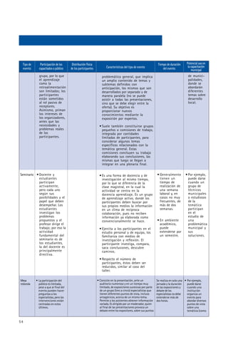 Tipo de      Participación de los      Distribución física                                                       Tiempo de duración      Potencial uso en
                                                                     Características del tipo de evento                                    la capacitación
 evento      capacitados o público     de los participantes                                                           del evento              municipal
             grupo, por lo que                                    problemática general, que implica                                        de munici-
             el aprendizaje                                       un amplio contenido de temas y                                           palidades,
             como la                                              subtemas definidos con                                                   donde se
             retroalimentación                                    anticipación, los mismos que son                                         abordarán
             son limitados; los                                   desarrollados por separado y de                                          diferentes
             participantes                                        manera paralela (no se puede                                             temas sobre
             están sometidos                                      asistir a todas las presentaciones,                                      desarrollo
             al rol pasivo de                                     sino que se debe elegir entre la                                         local.
             receptores.                                          oferta). Su objetivo es
             Asimismo, priman                                     proporcionar nuevos
             los intereses de                                     conocimientos mediante la
             los organizadores,                                   exposición por expertos.
             antes que las
             necesidades y                                     • Suele también constituirse grupos
             problemas reales                                    pequeños o comisiones de trabajo,
             de los                                              integrada por cantidades
             participantes.                                      limitadas de participantes, para
                                                                 considerar algunos temas
                                                                 específicos relacionados con la
                                                                 temática general. Estas
                                                                 comisiones concluyen su trabajo
                                                                 elaborando sus conclusiones, las
                                                                 mismas que luego se llegan a
                                                                 integrar en una plenaria final.

Seminario • Docente y                                          • Es una forma de docencia y de                   • Generalmente          • Por ejemplo,
            estudiantes                                          investigación al mismo tiempo,                    tienen un               puede darse
            participan                                           por lo que se diferencia de la                    tiempo de               cuando un
            activamente,                                         clase magistral, en la cual la                    realización de          grupo de
            pero cada uno                                        actividad se centra en la                         una semana              técnicos
            según sus                                            docencia aprendizaje. Es un grupo                 laboral y, en           municipales
            posibilidades y el                                   de aprendizaje activo, donde los                  casos no muy            o estudiosos
            papel que deben                                      participantes deben buscar por                    frecuentes, de          de la
            desempeñar. Los                                      sus propios medios la información                 más de dos              temática
            estudiantes                                          en un clima de recíproca                          semanas.                participan
            investigan los                                       colaboración, pues no reciben                                             en el
            problemas                                            información ya elaborada como                                             estudio de
            propuestos y el                                      convencionalmente se hace.                      • En ambiente             una
            profesor dirige el                                                                                     académico,              problemática
            trabajo; por eso la                                • Ejercita a los participantes en el                puede                   municipal y
            actividad                                            estudio personal y de equipo, los                 extenderse por          sus
            fundamental del                                      familiariza con medios de                         un semestre.            soluciones.
            seminario es de                                      investigación y reflexión. El
            los estudiantes,                                     participante investiga, compara,
            la del docente es                                    saca conclusiones, descubre
            principalmente                                       caminos.
            directiva.
                                                               • Respecto el número de
                                                                 participantes, éstos deben ser
                                                                 reducidos, similar al caso del
                                                                 taller.

Mesa       • La participación del                             • Consiste en la presentación, ante un             Se realiza en solo una • Por ejemplo,
redonda      público es limitada,                               auditorio numeroso y en un tiempo muy            jornada y la duración    puede darse
             pese a que al final del                            limitado, de exposiciones sucesivas por parte    de las exposiciones y    cuando una
             evento pueden hacer                                de un grupo (tres a cinco) especialistas que     debate de los            institución
             preguntas a los                                    tienen diferentes puntos de vista, incluso       especialistas no debe    organiza un
             especialistas, pero las                            antagónicos, acerca de un mismo tema.            extenderse más de        evento para
             intervenciones están                               Permite a los asistentes obtener información     dos horas.               abordar diversos
             centradas en estos                                 variada. Es dirigido por un moderador, quien                              puntos de vista
             últimos.                                           al final de las presentaciones provoca un                                 sobre una
                                                                debate entre los expositores, sobre sus puntos                            temática (como


54
 