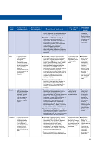 Tipo de       Participación de los       Distribución física                                                        Tiempo de duración     Potencial uso en
                                                                        Características del tipo de evento                                    la capacitación
  evento       capacitados o público      de los participantes                                                            del evento             municipal
                                                                   de vista, que puede ser complementado con                                 las diversas
                                                                   una sesión de preguntas por los asistentes.                               propuestas de
                                                                                                                                             descentralización
                                                                 • Posibilita que al finalizar el evento, el                                 departamental y
                                                                   moderador presente un resumen y                                           su relación con
                                                                   conclusiones, resaltando coincidencias y                                  el régimen
                                                                   diferencias entre los enfoques. Si el                                     municipal).
                                                                   moderador no coordina adecuadamente la
                                                                   mesa, se puede tener discusiones
                                                                   improductivas que no aportan al
                                                                   aprendizaje. El éxito dependerá de los
                                                                   conocimientos que los especialistas tengan
                                                                   del tema y de la forma como defiendan sus
                                                                   posiciones.


Panel        • La participación es                               • Consiste en el diálogo y discusión libre e        Se recomienda que     • Por ejemplo,
               muy limitada y no                                   informal sobre un tema determinado, por           la duración de un       puede darzse
               permite un                                          parte de un grupo de expertos (de tres a          panel pueda oscilar     cuando se
               aprendizaje                                         cinco personas), guiado por un moderador,         entre una a dos         organiza un
               sistemático, pues en                                ante un público numeroso y en un tiempo           horas.                  evento para
               las exposiciones sólo se                            limitado. A pesar de la informalidad y                                    considerar las
               recibe información y                                espontaneidad del diálogo, el moderador                                   formas de
               si los asistentes no                                debe estar en capacidad de iniciar la                                     aplicar una
               poseen un                                           conversación, formular preguntas, ordenar                                 política (como
               conocimiento mínimo,                                la discusión, intercalar preguntas                                        ser la forma de
               no podrán aprovechar                                aclaratorias para centrar el diálogo. Es decir,                           promover el
               plenamente la                                       tratar de superar eventuales situaciones de                               desarrollo
               discusión.                                          tensión que se presenten, evitando                                        económico local
                                                                   intervenir con sus propias opiniones, y                                   con los nuevos
                                                                   controlar el tiempo.                                                      recursos del
                                                                                                                                             IDH).
                                                                 • Al finalizar las intervenciones de los
                                                                   expertos, el moderador puede destacar las
                                                                   conclusiones más importantes y luego
                                                                   invitar al público a formular preguntas o
                                                                   comentar algún aspecto puntual de la
                                                                   discusión.

Simposio     • La participación es                               • Consiste en exposiciones orales breves,           Pueden tener una      • Por ejemplo,
               muy limitada, porque                                consecutivas y complementarias entre sí,          duración de tres        puede darse
               el público asistente                                sobre un tema central previamente                 horas hasta una         cuando se
               solo puede plantear                                 definido, realizadas por un grupo de expertos     jornada completa.       organiza un
               preguntas a los                                     (de tres a seis personas), guiado por un                                  evento para
               expertos después de                                 moderador, y ante un público numeroso. El                                 evaluar los
               cada exposición y                                   moderador del evento debe conocer                                         resultados de
               también al final del                                ampliamente el tema para detectar las                                     una política
               evento.                                             relaciones que hay entre las diferentes                                   (como la
                                                                   exposiciones, controlar las intervenciones                                experiencia de
                                                                   en cuanto a enfoque y tiempo, y hacer una                                 descentralización
                                                                   síntesis de lo abordado al finalizar el evento.                           municipal en
                                                                                                                                             sus diferentes
                                                                 • Permite ofrecer al público nueva y amplia                                 facetas, áreas o
                                                                   información formal respecto al tema central                               temas).
                                                                   definido, clasificar problemas entrelazados y
                                                                   ayudar a comprender las relaciones entre los
                                                                   diferentes aspectos del tema especifico.

Conferencia • La participación de los                            • Consiste en la disertación por un experto         Por lo general tienen • Por ejemplo,
              asistentes es muy                                    sobre un tema definido. Se realiza                un tiempo de            puede darse
              limitada porque sólo                                 abordando el tema en cuestión de manera           realización de entre    cuando un
              son receptores que                                   concisa y clara, siguiendo un orden               45 minutos y dos        experto presenta
              eventualmente, al                                    metodológico, presentando toda la                 horas, dependiendo del  los resultados de
              final de la disertación,                             información prevista de una forma                 tema a tratarse y su    una
              pueden formular                                      metodológica y con apoyo de elementos             profundidad.            investigación
              algunas preguntas                                    audiovisuales, pero cuidando que el uso de                                sobre temática
              sobre el contenido del                               estos sea conocido por el expositor.                                      municipal.
              tema.                                                                                                                          También se
                                                                 • Debe ser realizada sin interrupciones ni                                  presenta como
                                                                   cortes; ser concisa y clara. Depende mucho                                parte de un



                                                                                                                                                            55
 