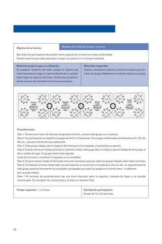 Nombre de la técnica: Grupos circulares.
     Objetivo de la técnica:

     Que todos los participantes desarrollen varios aspectos de un tema con mayor profundidad.
     También permite que todos participen y hagan sus aportes en un tiempo moderado.

     Momento propicio para su utilización:                           Materiales requeridos:
     En cualquier momento del taller cuando se importe que           Tarjetas, marcadores, tableros y suficiente espacio para dis-
     todas las personas tengan la oportunidad de dar su opinión      tribuir los grupos (idealmente en sala de trabajo por grupo).
     sobre todos los aspectos del tema. Facilita que los partici-
     pantes asuman los resultados como los suyos propios.




     Procedimientos:
     Paso 1. Se precisa el tema. Se formulan preguntas centrales, una por cada grupo y se visualizan.
     Paso 2. Los participantes se reparten en grupos de entre 3 a 5 personas. A los grupos conformados los llamaremos G1, G2, G3,
     G4, etc., solo para efectos de esta explicación.
     Paso 3. Cada grupo trabaja sobre el aspecto del tema que le fue asignado, visualizando sus aportes.
     Paso 4. Cuando termina el tiempo previsto en la primera ronda, cada grupo deja su trabajo y pasa al trabajo de otro grupo, es
     decir, cambia de lugar. Los grupos hacen esta segunda
     ronda de discusión y visualizan lo expuesto y sus resultados.
     Paso 5. Se hacen tantas rondas de discusión como sean necesarias para que todos los grupos trabajen sobre todos los temas.
     Paso 6. Al finalizar la última ronda todos los participantes se encuentran en la plenaria. Una vez allí, un representante de
     cada grupo presenta brevemente los resultados consignados por todos los grupos en el último tema – o tableroen
     que su grupo trabajó.
     Paso 7. Al terminar las presentaciones hay una breve discusión sobre lo expuesto, tratando de llegar a un acuerdo
     consensuado. Se consignan las conclusiones y se hace un resumen final.


     Tiempo requerido: 1 a 2 horas.                                  Cantidad de participantes:
                                                                     Grupos de 12 a 25 personas.




92
 
