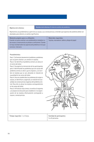 Nombre de la técnica: El árbol de análisis de problema.
     Objetivo de la técnica:

     Representar una problemática a partir de sus causas y sus consecuencias y entender qué aspectos del problema deben ser
     abordados para obtener un cambio significativo.

     Momento propicio para su utilización:                           Materiales requeridos:
     Cuando se quiera analizar una problemática compleja cu-         Tarjetas, marcadores, tablero, pliegos de papel.
     yas causas y consecuencias se prestan a confusiones. Cuando
     no haya claridad sobre los aspectos del problema en los que
     conviene intervenir.



     Procedimientos:
     Paso 1. Se formula claramente el problema o problemas
     que se quiere analizar y se anotan en tarjetas.
     Paso 2. Se identifica el problema central y se ubica en
     el centro del árbol.
     Paso 3. Se propicia la intervención de los participantes
     para ir identificando los problemas que son causas del
     problema central, es decir, que lo originan, y se escri-
     ben en tarjetas que se van ubicando en relación de
     causalidad en las raíces del árbol.
     Paso 4. Una vez establecidos los problemas de origen o
     causas, se identifican y organizan, en relación de cau-
     salidad, las consecuencias negativas del problema cen-
     tral. Para ello se ubican las tarjetas correspondientes
     en las ramas del árbol.
     Paso 5. Al finalizar estas tareas, se analiza el esquema
     y se propicia la discusión para establecer si la organi-
     zación de las tarjetas efectivamente corresponde a
     causas y consecuencias.




     Tiempo requerido: 1 a 3 horas.                                  Cantidad de participantes:
                                                                     5 a 25 personas.




96
 