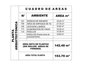 PLANTA
ARQUITECTONICA AMBIENTE
C U A D R O D E A R E A S
(SIN INCLUIR AREAS DE
PAREDES)
AREA TOTAL PLANTA
107 32.25 m
108
BODEGA DE INSUMOS
27.75 m
109 16.80 m
113
114
33.30 m
ELABORACION DE VINOS
14.29 m
PASILLOS
PASILLOS (Frente area de
procesamiento)
18.09 m
 
