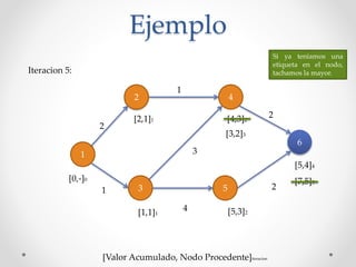 Ejemplo
1
2 4
3 5
6
2
1
2
2
4
1
3
[0,-]0
[Valor Acumulado, Nodo Procedente]iteracion
[2,1]1
[1,1]1
Iteracion 5:
[4,3]2
[5,3]2
2
[3,2]3
[5,4]4
[7,5]5
Si ya teniamos una
etiqueta en el nodo,
tachamos la mayor.
 