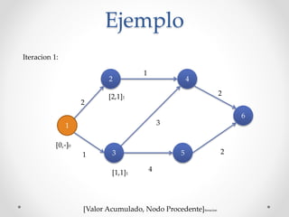 Ejemplo
1
2 4
3 5
6
2
1
2
2
4
1
3
[0,-]0
[Valor Acumulado, Nodo Procedente]iteracion
[2,1]1
[1,1]1
Iteracion 1:
 