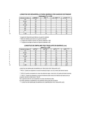 Diámetro de Barra LDBGE * RD ** LA 180º *** LA 90º ****
2 1/4 15 2 7 8
3 8 mm 18 2 7 10
4 3/8 21 3 7 11
5 12 mm 26 4 7 14
6 1/2 28 4 7 15
7 5/8 35 5 7 19
8 3/4 42 6 8 23
9 1 56 8 10 30
10 1 3/8 77 14 14 42
Diámetro de Barra LETA * LETB ** LETc *** LEC ****
2 1/4 30 39 51 30
3 8 mm 30 39 51 30
4 3/8 30 39 51 30
5 12 mm 30 39 51 35
6 1/2 32 42 54 37
7 5/8 40 52 68 47
8 3/4 50 64 84 66
9 1 88 115 150 118
10 1 3/8 167 217 283 222
Por lo general evitar de usar empalmes en zonas de esfuerzos altos.
En zonas sísmicas no empalmar en los extremos de las luces de los tramos
**** LONGITUD DE EMPALME EN BARRAS EN COMPRESIÓN POR TRASLAPE (LEC)
*** TIPO C: Cuando se empalme en zonas de esfuerzos altos más de la mitad de las barras sino se
empalma más de la mitad usar el Tipo B.
LONGITUD DE EMPALME POR TRASLAPE EN BARRAS (cm)
para f'c = 210
** TIPO B: Cuando se empalme en zonas de esfuerzos bajos, más de los 3/4 partes del total de barras
* TIPO A: Cuando se empalme en zonas de esfuerzos bajos, los 3/4 a menos del total de barras
* Longitud de Desarrollo para Barras con gancho estándar
** Radio de doblado para barras con gancho estándar
*** Longitud de anclaje en barras con gancho estándar a 180º
**** Longitud de anclaje en barras con gancho estándar a 90º
LONGITUD DE EMPALME EN BARRAS EN TRACCIÓN POR TRASLAPE (LET)
LONGITUD DE DESARROLLO PARA BARRAS CON GANCHO ESTÁNDAR
(cm) para f''c = 210
 
