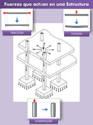 Fuerzas que actúan en una Estructura
TRACCIÓN FLEXION
COMPRESIÓN