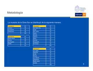 Metodología


La muestra de la Zona Sur se distribuyó de la siguiente manera:
Comunas A          Nº         Comunas C          Nº
Temuco             40         San Pedro Paz      25
Concepción         36         Angol              20
Talcahuano         28         San Carlos         23
                   104        Castro             21
                              Victoria           21
Comunas B          Nº         Cabrero            16
Puerto Montt       32         Vilcún             19
Osorno             29         Coronel            20
Los Ángeles        21         Panguipulli        21
Chillán            29         Purranque          19
                   111                           205


                              Comunas D          Nº
                              Los Lagos          12
                              Dalcahue           16
                              Ercilla            16
                              Ninhue             12
                              Los Alamos         12
                              Llanquihue         12
                              Santa Juana        12
                              Gorbea             16
                                                 108              8
 