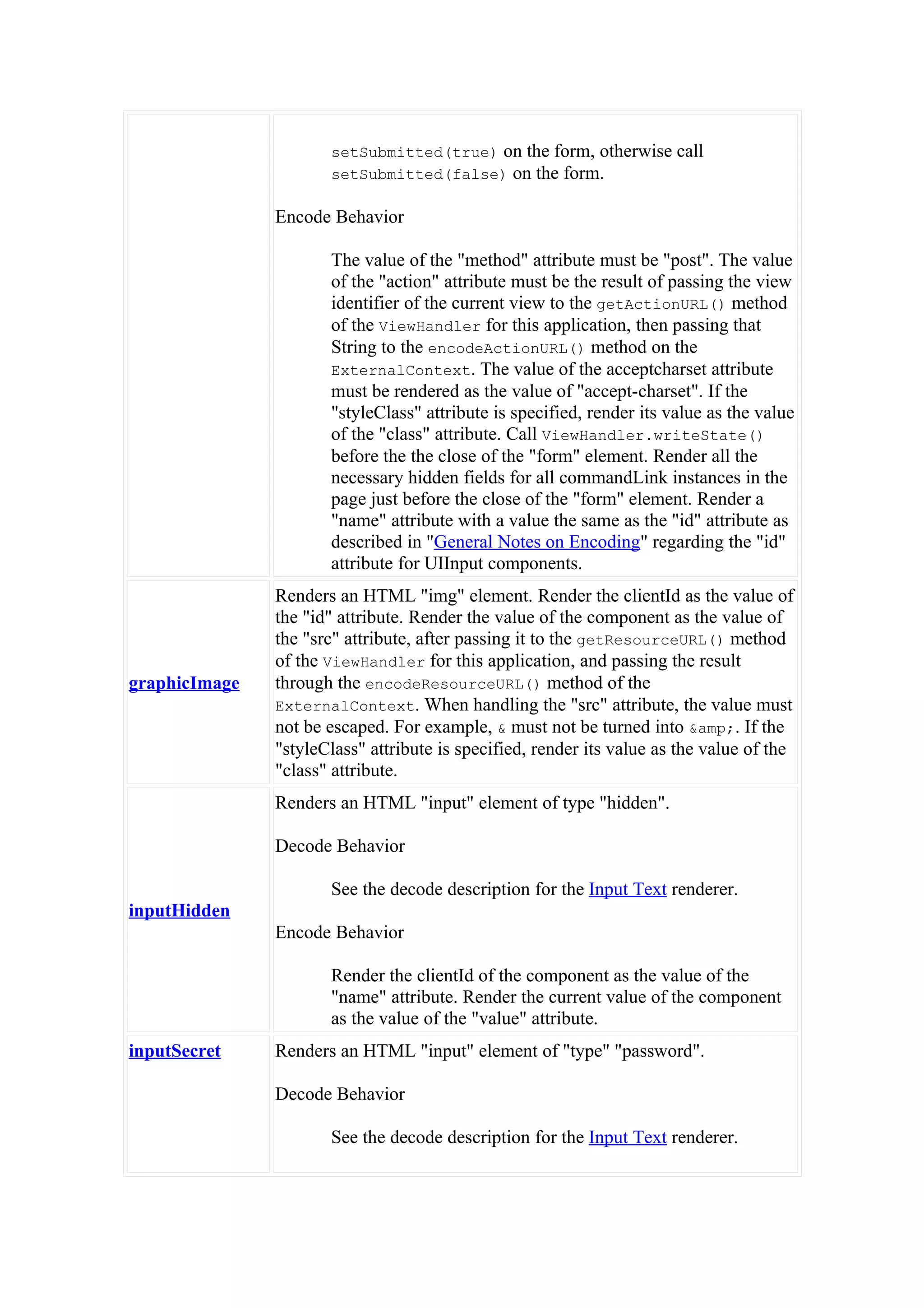 setSubmitted(true) on the form, otherwise call
                      setSubmitted(false) on the form.

               Encode Behavior

                      The value of the "method" attribute must be "post". The value
                      of the "action" attribute must be the result of passing the view
                      identifier of the current view to the getActionURL() method
                      of the ViewHandler for this application, then passing that
                      String to the encodeActionURL() method on the
                      ExternalContext. The value of the acceptcharset attribute
                      must be rendered as the value of "accept-charset". If the
                      "styleClass" attribute is specified, render its value as the value
                      of the "class" attribute. Call ViewHandler.writeState()
                      before the the close of the "form" element. Render all the
                      necessary hidden fields for all commandLink instances in the
                      page just before the close of the "form" element. Render a
                      "name" attribute with a value the same as the "id" attribute as
                      described in "General Notes on Encoding" regarding the "id"
                      attribute for UIInput components.
               Renders an HTML "img" element. Render the clientId as the value of
               the "id" attribute. Render the value of the component as the value of
               the "src" attribute, after passing it to the getResourceURL() method
               of the ViewHandler for this application, and passing the result
graphicImage   through the encodeResourceURL() method of the
               ExternalContext. When handling the "src" attribute, the value must
               not be escaped. For example, & must not be turned into &amp;. If the
               "styleClass" attribute is specified, render its value as the value of the
               "class" attribute.
               Renders an HTML "input" element of type "hidden".

               Decode Behavior

                      See the decode description for the Input Text renderer.
inputHidden
               Encode Behavior

                      Render the clientId of the component as the value of the
                      "name" attribute. Render the current value of the component
                      as the value of the "value" attribute.
inputSecret    Renders an HTML "input" element of "type" "password".

               Decode Behavior

                      See the decode description for the Input Text renderer.
 