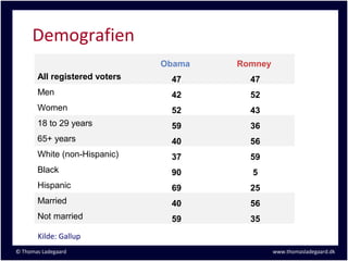 Demografien
                               Obama   Romney
       All registered voters    47       47
       Men                      42       52
       Women                    52       43
       18 to 29 years           59       36
       65+ years                40       56
       White (non-Hispanic)     37       59
       Black                    90       5
       Hispanic                 69       25
       Married                  40       56
       Not married              59       35
       Kilde: Gallup
© Thomas Ladegaard                              www.thomasladegaard.dk
 