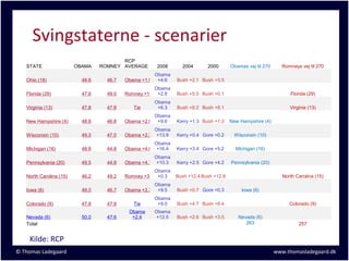 Svingstaterne - scenarier
                                         RCP
   STATE                 OBAMA    ROMNEY AVERAGE        2008       2004       2000       Obamas vej til 270     Romneys vej til 270
                                                        Obama
   Ohio (18)               48.6     46.7   Obama +1.9    +4.6    Bush +2.1 Bush +3.5
                                                      Obama
   Florida (29)            47.6     49.0   Romney +1.4 +2.8      Bush +5.0 Bush +0.1                                Florida (29)
                                                        Obama
   Virginia (13)           47.8     47.8      Tie        +6.3    Bush +8.2 Bush +8.1                                Virginia (13)
                                                        Obama
   New Hampshire (4)       48.8     46.8   Obama +2.0    +9.6    Kerry +1.3 Bush +1.3    New Hampshire (4)
                                                        Obama
   Wisconsin (10)          49.3     47.0   Obama +2.3    +13.9   Kerry +0.4 Gore +0.2     Wisconsin (10)
                                                        Obama
   Michigan (16)           48.8     44.8   Obama +4.0    +16.4   Kerry +3.4 Gore +5.2      Michigan (16)
                                                        Obama
   Pennsylvania (20)       49.5     44.8   Obama +4.7    +10.3   Kerry +2.5 Gore +4.2    Pennsylvania (20)
                                                      Obama
   North Carolina (15)     46.2     49.2   Romney +3.0 +0.3      Bush +12.4 Bush +12.8                           North Carolina (15)
                                                        Obama
   Iowa (6)                49.0     46.7   Obama +2.3    +9.5    Bush +0.7 Gore +0.3          Iowa (6)
                                                        Obama
   Colorado (9)            47.8     47.8      Tie        +9.0    Bush +4.7 Bush +8.4                                Colorado (9)
                                            Obama       Obama
   Nevada (6)              50.0     47.6     +2.4        +12.5   Bush +2.6 Bush +3.5        Nevada (6)
   Total                                                                                       263                      257


    Kilde: RCP
© Thomas Ladegaard                                                                                            www.thomasladegaard.dk
 