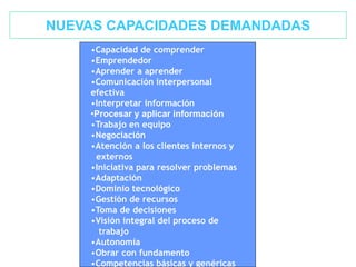NUEVAS CAPACIDADES DEMANDADAS
•Capacidad de comprender
•Emprendedor
•Aprender a aprender
•Comunicación interpersonal
efectiva
•Interpretar información
•Procesar y aplicar información
•Trabajo en equipo
•Negociación
•Atención a los clientes internos y
externos
•Iniciativa para resolver problemas
•Adaptación
•Dominio tecnológico
•Gestión de recursos
•Toma de decisiones
•Visión integral del proceso de
trabajo
•Autonomía
•Obrar con fundamento
•Competencias básicas y genéricas
 