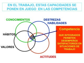 CONOCIMIENTOS DESTREZAS
HABILIDADES
ACTITUDES
HÁBITOS
Competencia
QUE INTEGRADOS
PERMITEN
DESEMPEÑOS
SATISFACTORIOS EN
SITUACIONES DE
TRABAJO
VALORES
EN EL TRABAJO, ESTAS CAPACIDADES SE
PONEN EN JUEGO EN LAS COMPETENCIAS
 
