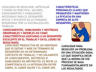CARACTERISTICAS
PERSONALES CLAVES QUE
PROMUEVEN Y MANTIENEN
LA EFICACIA EN UNA
EMPRESA DE ALTO
DESEMPEÑO.
CONOCIMIENTOS, HABILIDADES Y DESTREZAS
OBSERVABLES Y MEDIBLES ASI COMO
CARACTERÍSTICAS ASOCIADAS A UN DESEMPEÑO
EXCELENTE EN EL TRABAJO Y EN EL LOGRO DE
RESULTADOS.
CAPACIDAD DE MOVILIZAR, ARTICULAR
Y PONER EN PRÁCTICA, VALORES,
CONOCIMIENTOS Y HABILIDADES;
NECESARIAS PARA EL DESEMPEÑO
EFICAZ Y EFICIENTE DE ACTIVIDADES
REQUERIDAS POR LA NATURALEZA DEL
TRABAJO.
CAPACIDAD PARA
RESOLVER UN PROBLEMA
EN UNA SITUACIÓN DADA,
LO QUE SIGNIFICA DECIR
QUE LA MEDIDA DE ESE
PROCESO SE BASA
FUNDAMENTALMENTE EN
LOS RESULTADOS.
CAPACIDAD PRODUCTIVA DE UN INDIVIDUO
QUE SE DEFINE Y MIDE EN TÉRMINOS DE
DESEMPEÑO EN UN DETERMINADO
CONTEXTO DE TRABAJO, Y NO SOLAMENTE
DE CONOCIMIENTOS, DESTREZAS O
HABILIDADES EN ABSTRACTO; ES DECIR LA
COMPETENCIA ES LA INTEGRACIÓN ENTRE
SABER, EL SABER HACER Y EL SABER SER.
 