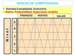 1
2
3
4
5
• Variedad.Complejidad. Autonomía
• Rutina. Predecibilidad. Supervision recibida
FINANZAS VENTAS SALUD
NIVELES DE COMPETENCIAS
 
