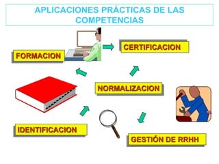 IDENTIFICACION
NORMALIZACION
FORMACION
CERTIFICACION
APLICACIONES PRÁCTICAS DE LAS
COMPETENCIAS
GESTIÓN DE RRHH
 