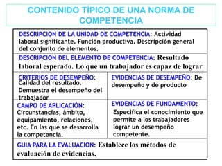 DESCRIPCION DE LA UNIDAD DE COMPETENCIA: Actividad
laboral significante. Función productiva. Descripción general
del conjunto de elementos.
DESCRIPCION DEL ELEMENTO DE COMPETENCIA: Resultado
laboral esperado. Lo que un trabajador es capaz de lograr
CRITERIOS DE DESEMPEÑO: EVIDENCIAS DE DESEMPEÑO: De
desempeño y de producto
CAMPO DE APLICACIÓN: EVIDENCIAS DE FUNDAMENTO:
GUIA PARA LA EVALUACION: Establece los métodos de
evaluación de evidencias.
Calidad del resultado.
Demuestra el desempeño del
trabajador
Especifica el conocimiento que
permite a los trabajadores
lograr un desempeño
competente.
Circunstancias, ámbito,
equipamiento, relaciones,
etc. En las que se desarrolla
la competencia.
CONTENIDO TÍPICO DE UNA NORMA DE
COMPETENCIA
 