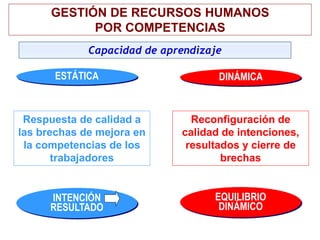 ESTÁTICA
Capacidad de aprendizaje
DINÁMICA
Respuesta de calidad a
las brechas de mejora en
la competencias de los
trabajadores
Reconfiguración de
calidad de intenciones,
resultados y cierre de
brechas
EQUILIBRIO
DINÁMICO
INTENCIÓN
RESULTADO
GESTIÓN DE RECURSOS HUMANOS
POR COMPETENCIAS
 