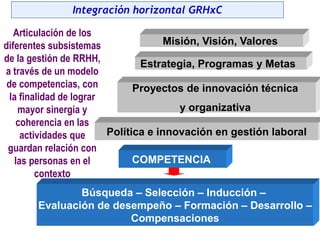 Integración horizontal GRHxC
Misión, Visión, Valores
Estrategia, Programas y Metas
Proyectos de innovación técnica
y organizativa
Política e innovación en gestión laboral
COMPETENCIA
Búsqueda – Selección – Inducción –
Evaluación de desempeño – Formación – Desarrollo –
Compensaciones
Articulación de los
diferentes subsistemas
de la gestión de RRHH,
a través de un modelo
de competencias, con
la finalidad de lograr
mayor sinergia y
coherencia en las
actividades que
guardan relación con
las personas en el
contexto
 