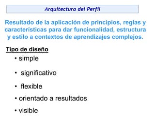 Arquitectura del Perfil
Resultado de la aplicación de principios, reglas y
características para dar funcionalidad, estructura
y estilo a contextos de aprendizajes complejos.
• simple
• significativo
• orientado a resultados
• flexible
• visible
Tipo de diseño
 