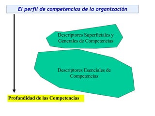 Descriptores Superficiales y
Generales de Competencias
Profundidad de las Competencias
Descriptores Esenciales de
Competencias
El perfil de competencias de la organización
 