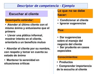 • Llevar una plática informal,
mostrar interés en el cliente,
orientarla a un beneficio mutuo
• Abordar el cliente por su nombre,
con respeto y tomar en cuenta su
estado de ánimo
• Mantener la serenidad en
situaciones críticas
• Atender al último cliente con el
mismo ánimo y entusiasmo que el
primero
Lo que no se debe
hacer:
• Condicionar al cliente
• Ignorar sugerencias
Plus:
• Dar sugerencias
sobre el manejo del
negocio del cliente
• Ser prudente en casos
especiales
Conocimientos:
• Productos
• Comprender importancia
de la escucha al cliente
Descriptor de competencia – Ejemplo
Escuchar al cliente
Desempeño estándar:
 