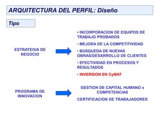 ESTRATEGIA DE
NEGOCIO
PROGRAMA DE
INNOVACION
• INCORPORACION DE EQUIPOS DE
TRABAJO PROBADOS
• MEJORA DE LA COMPETITIVIDAD
• BUSQUEDA DE NUEVAS
OBRAS/DESARROLLO DE CLIENTES
• EFECTIVIDAD EN PROCESOS Y
RESULTADOS
• INVERSION EN CyMAT
ARQUITECTURA DEL PERFIL: Diseño
GESTION DE CAPITAL HUMANO x
COMPETENCIAS
CERTIFICACION DE TRABAJADORES
Tipo
 