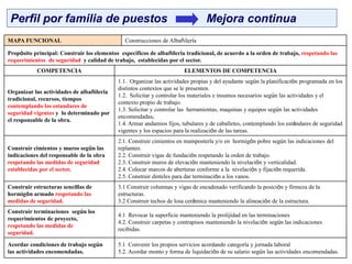 Perfil por familia de puestos Mejora continua
MAPA FUNCIONAL Construcciones de Albañilería
Propósito principal: Construir los elementos específicos de albañilería tradicional, de acuerdo a la orden de trabajo, respetando las
requerimientos de seguridad y calidad de trabajo, establecidas por el sector.
COMPETENCIA ELEMENTOS DE COMPETENCIA
Organizar las actividades de albañilería
tradicional, recursos, tiempos
contemplando los estandares de
seguridad vigentes y lo determinado por
el responsable de la obra.
1.1. Organizar las actividades propias y del ayudante según la planificación programada en los
distintos contextos que se le presenten.
1.2. Solicitar y controlar los materiales e insumos necesarios según las actividades y el
contexto propio de trabajo.
1.3. Solicitar y controlar las herramientas, maquinas y equipos según las actividades
encomendadas.
1.4. Armar andamios fijos, tubulares y de caballetes, contemplando los estándares de seguridad
vigentes y los espacios para la realización de las tareas.
Construir cimientos y muros según las
indicaciones del responsable de la obra
respetando las medidas de seguridad
establecidas por el sector.
2.1. Construir cimientos en mampostería y/o en hormigón pobre según las indicaciones del
replanteo.
2.2. Construir vigas de fundación respetando la orden de trabajo.
2.3. Construir muros de elevación manteniendo la nivelación y verticalidad.
2.4. Colocar marcos de aberturas conforme a la nivelación y fijación requerida.
2.5. Construir dinteles para dar terminación a los vanos.
Construir estructuras sencillas de
hormigón armado respetando las
medidas de seguridad.
3.1 Construir columnas y vigas de encadenado verificando la posición y firmeza de la
estructuras.
3.2 Construir techos de losa cerámica manteniendo la alineación de la estructura.
Construir terminaciones según los
requerimientos de proyecto,
respetando las medidas de
seguridad.
4.1 Revocar la superficie manteniendo la prolijidad en las terminaciones
4.2. Construir carpetas y contrapisos manteniendo la nivelación según las indicaciones
recibidas.
Acordar condiciones de trabajo según
las actividades encomendadas.
5.1 Convenir los propios servicios acordando categoría y jornada laboral
5.2. Acordar monto y forma de liquidación de su salario según las actividades encomendadas.
 