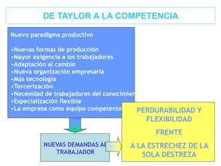 Nuevo paradigma productivo
•Nuevas formas de producción
•Mayor exigencia a los trabajadores
•Adaptación al cambio
•Nueva organización empresaria
•Más tecnología
•Tercerización
•Necesidad de trabajadores del conocimiento
•Especialización flexible
•La empresa como equipo competente
NUEVAS DEMANDAS AL
TRABAJADOR
DE TAYLOR A LA COMPETENCIA
PERDURABILIDAD Y
FLEXIBILIDAD
FRENTE
A LA ESTRECHEZ DE LA
SOLA DESTREZA
 