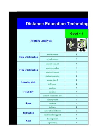 Distance Education Technologies C

                                               Good = 1

           Feature Analysis



                          synchronous             2
Time of interaction
                         asynchronous             1

                         student-student          1

                         student-teacher          1
Type of interaction
                         student-content          1

                        student-machine           2

                          group-based             2
  Learning style
                           self-based             2

                            anytime               1

    Flexibility             anyplace              1

                      ease of access and use      2

                          development             2

      Speed                 feedback              2

                            delivery              2

                      stand-alone mdeium          2
   Instruction
                      multimedia support          1

                          development             1
       Cost
                           aplication             1
 